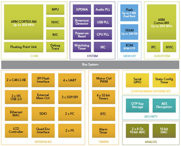 NXP Semiconductors LPC4300 DSC family NXP Semiconductors LPC4300 DSC family